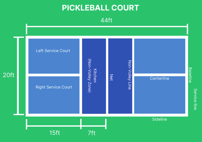 Pickleball Court: A Complete Guide to All the Parts - The Volley